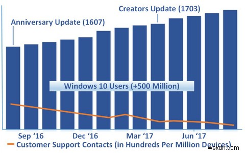 Microsoft:Windows 10 tốt hơn trước đây 
