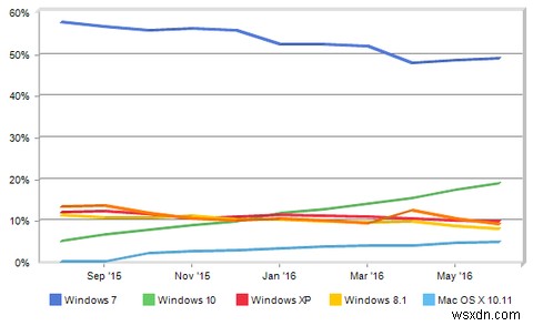 Cách Microsoft đã thúc đẩy Windows 10 và kết quả 