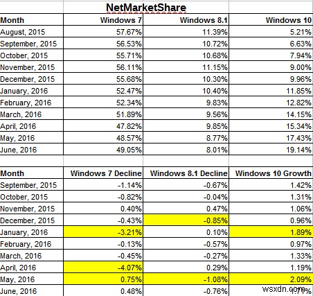 Cách Microsoft đã thúc đẩy Windows 10 và kết quả 