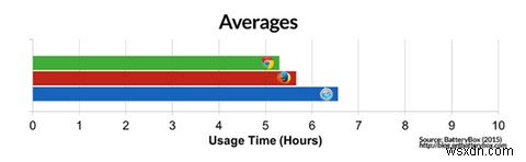 Safari so với Chrome dành cho Mac:Cái nào phù hợp với bạn? 