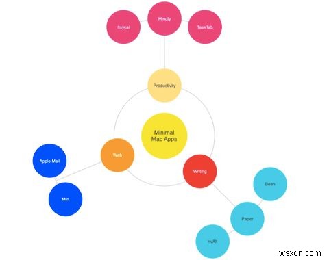 5 ứng dụng Mac miễn phí để hình dung ý tưởng, công việc của bạn và hơn thế nữa 