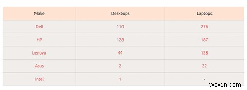 Cách chọn máy tính xách tay tốt nhất để cài đặt Linux 