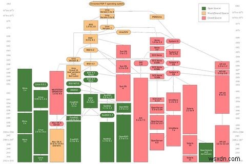 Linux so với BSD:Bạn nên sử dụng cái nào? 