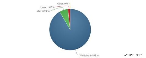 Tôi nên sử dụng Linux hay Windows? 3 câu hỏi phá vỡ thỏa thuận mà bạn PHẢI trả lời 