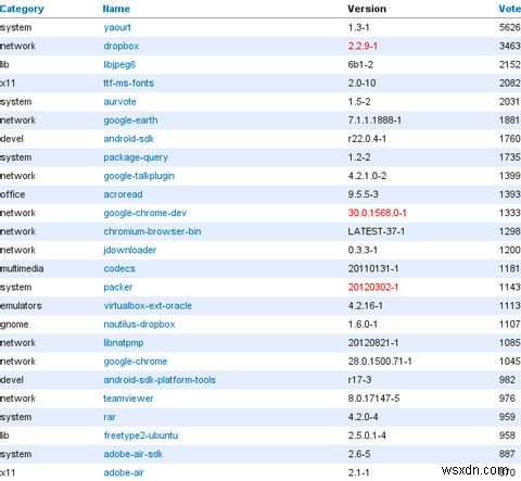 Arch Linux:Cho phép bạn xây dựng hệ thống Linux của mình từ Scratch 