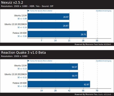 Fedora 19 Schrödingers Cat vẫn còn sống và có đầy đủ các tính năng và cải tiến mới 