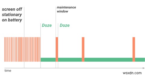 Cách thức hoạt động của Android Doze để tối ưu hóa pin (Và cách tắt nó) 