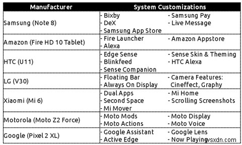 Android khác nhau như thế nào tùy thuộc vào nhà sản xuất phần cứng 
