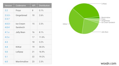 Mọi thứ bạn cần biết về Android N 