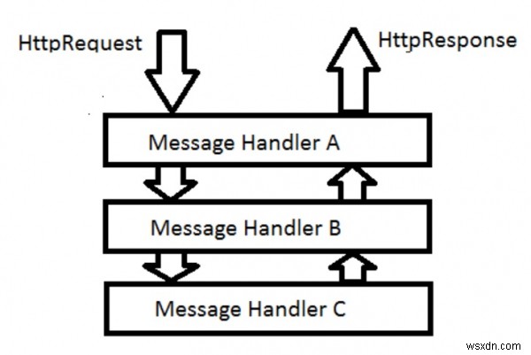 Trình xử lý tin nhắn tích hợp trong Asp.Net webAPI C # là gì? 