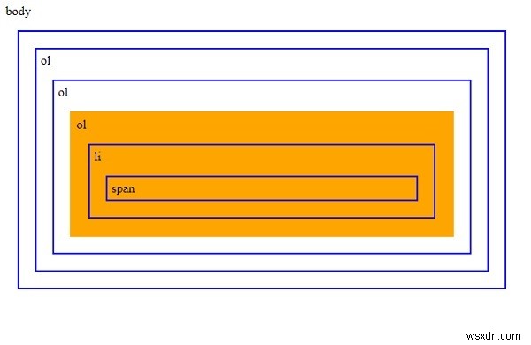 jQuery gần nhất () với Ví dụ 