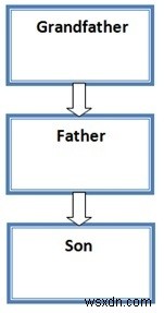 C # Ví dụ cho Kế thừa Đa cấp 