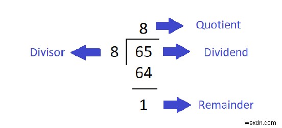 Chương trình Java để tính thương số và phần dư 