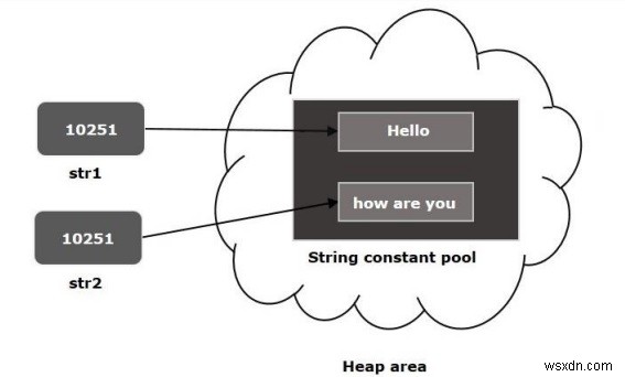 Vai trò của phương thức String intern () trong java là gì? 