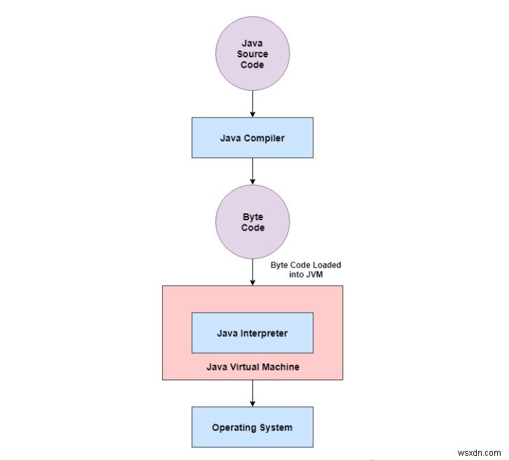 Tại sao các chương trình Java chạy trên hệ thống Android không sử dụng API Java tiêu chuẩn và máy ảo? 