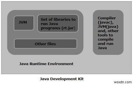 Sự khác biệt giữa JRE và JDK là gì? 