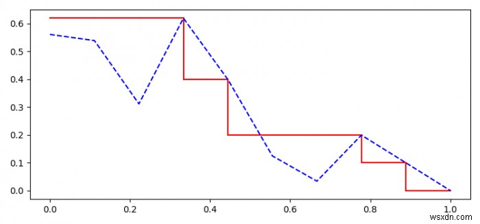 Làm thế nào để vẽ một đường cong nhớ lại độ chính xác với phép nội suy trong Python Matplotlib? 