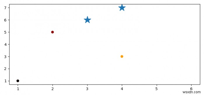 Làm thế nào để vẽ các điểm bổ sung trên đầu của một biểu đồ phân tán trong Matplotlib? 