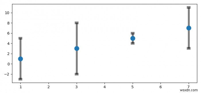 Các thanh lỗi trong suốt mà không ảnh hưởng đến các điểm đánh dấu trong Matplotlib 