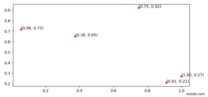 Hiển thị tọa độ điểm trong một âm mưu bằng Python Matplotlib 