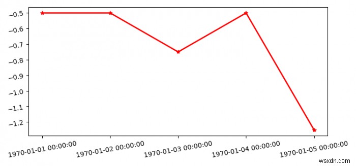 Làm thế nào để đặt xticklabels cho ngày trong matplotlib? 