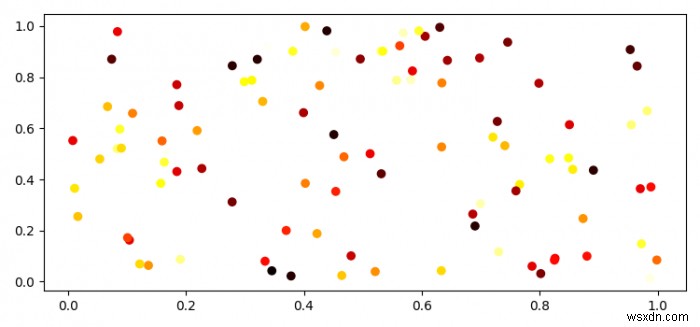 Phân tán một mảng 2D numpy trong matplotlib 