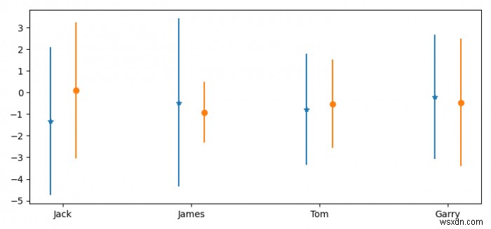 Làm thế nào để tránh các thanh lỗi chồng chéo trong matplotlib? 