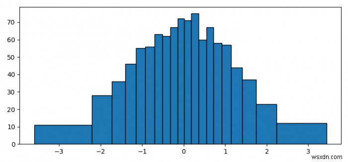 Làm thế nào để tạo một biểu đồ với các thùng có diện tích bằng nhau trong Matplotlib? 