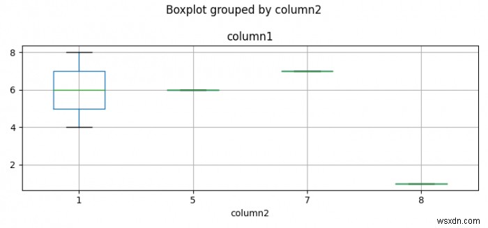 Boxplot được phân tầng theo cột trong Python Pandas 