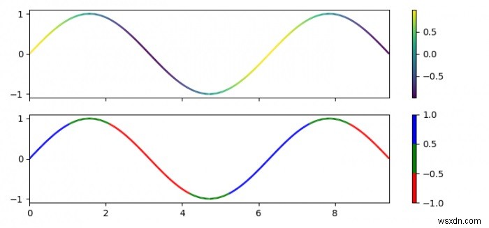 Làm cách nào để thay đổi màu đường với chỉ số dữ liệu cho biểu đồ đường trong matplotlib? 