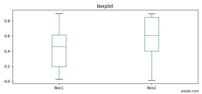 Vẽ nhiều ô hộp trong một biểu đồ bằng Pandas hoặc Matplotlib 