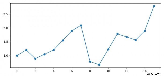 Loại bỏ các giá trị NaN khỏi khung dữ liệu mà không có fillna hoặc Interpolate (Python Matplotlib) 