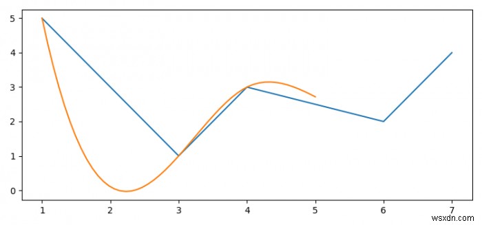 Làm thế nào để vẽ một đường trơn với matplotlib? 