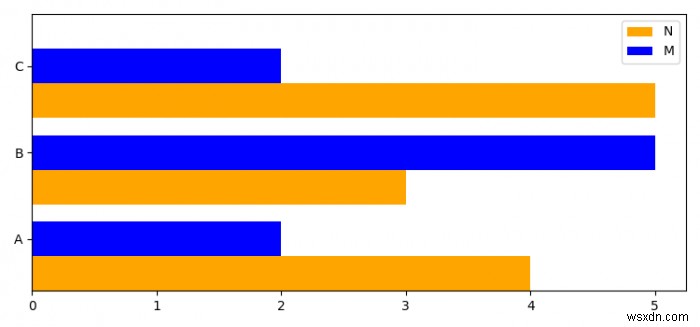 Làm thế nào để vẽ nhiều thanh ngang trong một biểu đồ với matplotlib? 