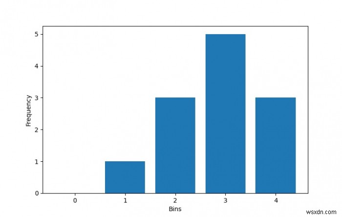 Làm thế nào để tính toán biểu đồ của tensor trong PyTorch? 