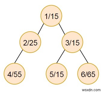 Chương trình tìm ra giá trị nhỏ nhất từ ​​tổng giá trị nút của cây con trong Python 