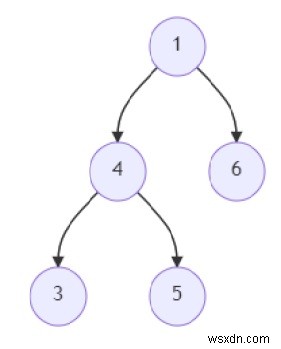 Chương trình tìm ra giá trị tổng lớn nhất của BST trong cây nhị phân đã cho bằng Python 