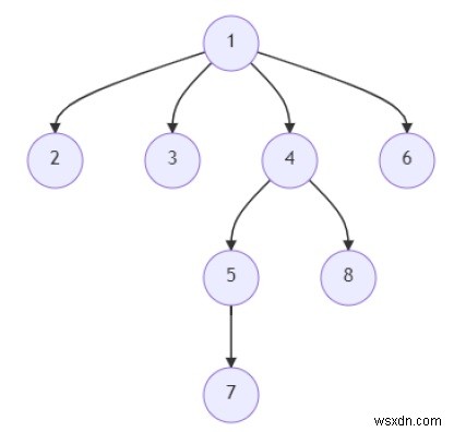 Chương trình tìm độ dài của đường đi dài nhất trong cây n-ary bằng Python 