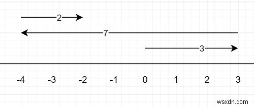 Chương trình đếm có bao nhiêu khối được bao phủ k lần bằng cách đi bộ trong Python 