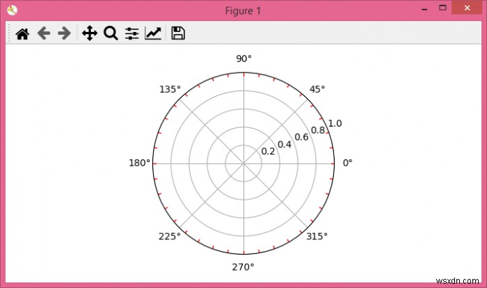 Làm thế nào để tạo tích tắc nhỏ cho một âm mưu cực trong matplotlib? 