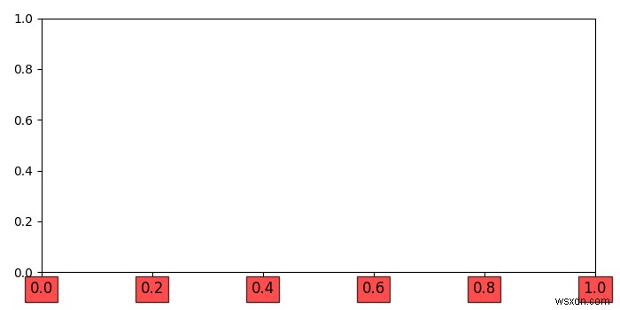 Làm thế nào để đặt các nhãn xtick trong một hộp matplotlib? 