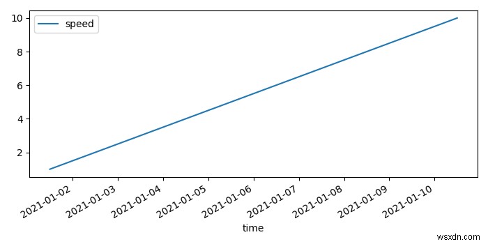 Làm cách nào để vẽ thời gian dưới dạng giá trị chỉ mục trong khung dữ liệu Pandas trong Matplotlib? 