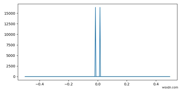 Matplotlib - Làm thế nào để vẽ biểu đồ FFT của tín hiệu có tần số chính xác trên trục X? 