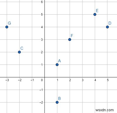 Chương trình sắp xếp tập hợp các điểm Descartes đã cho dựa trên các góc cực trong Python 