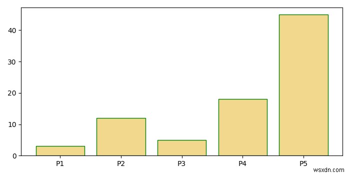 Làm thế nào để kiểm soát đường viền của một bản vá thanh trong matplotlib? 