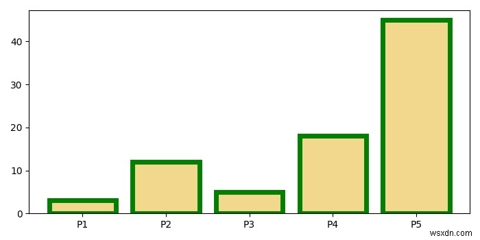 Làm thế nào để kiểm soát đường viền của một bản vá thanh trong matplotlib? 