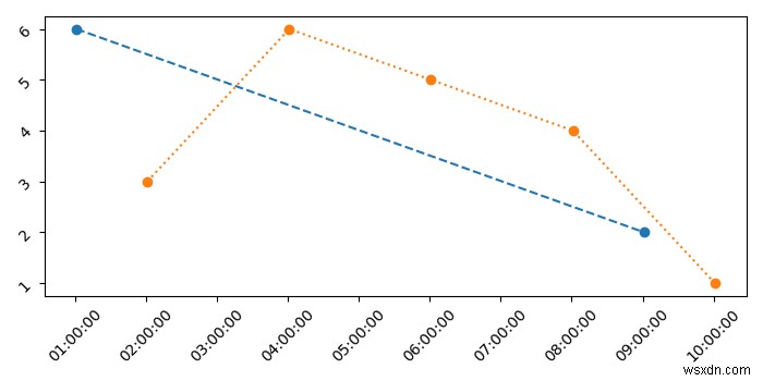 Làm cách nào tôi có thể vẽ hai chuỗi thời gian có khoảng cách khác nhau trên cùng một biểu đồ trong Python Matplotlib? 