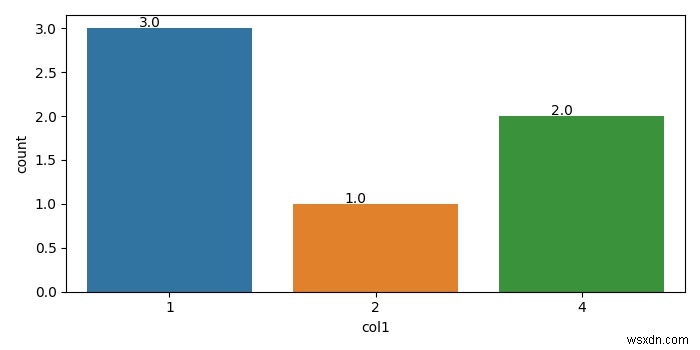 Matplotlib - Làm thế nào để hiển thị các giá trị đếm trên đầu thanh trong một ô đếm? 