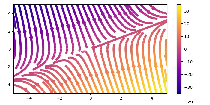 Làm thế nào để tăng chất lượng bản đồ màu / đường truyền trong streamplot Matplotlib? 