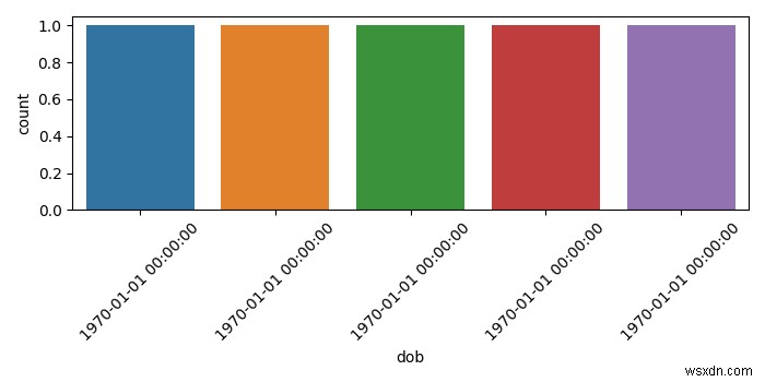 Làm thế nào để lập biểu đồ int đến datetime trên trục X bằng cách sử dụng Seaborn? 